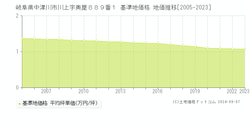 岐阜県中津川市川上字奥屋８８９番１ 基準地価格 地価推移[2005-2023]