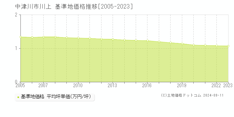 川上(中津川市)の基準地価格推移グラフ(坪単価)[2005-2023年]