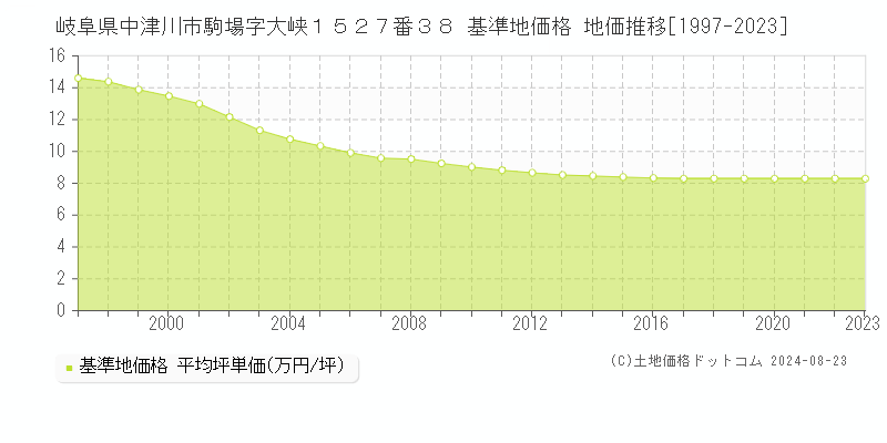 岐阜県中津川市駒場字大峡１５２７番３８ 基準地価格 地価推移[1997-2023]