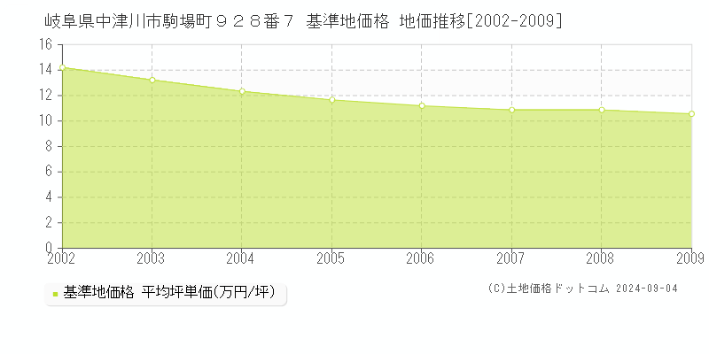 岐阜県中津川市駒場町９２８番７ 基準地価 地価推移[2002-2009]