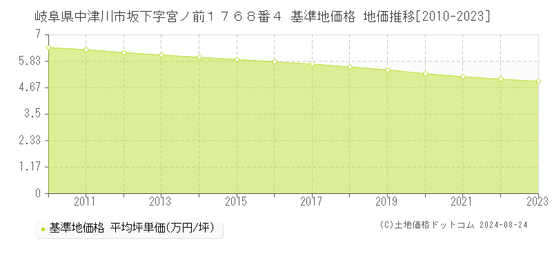 岐阜県中津川市坂下字宮ノ前１７６８番４ 基準地価格 地価推移[2010-2023]