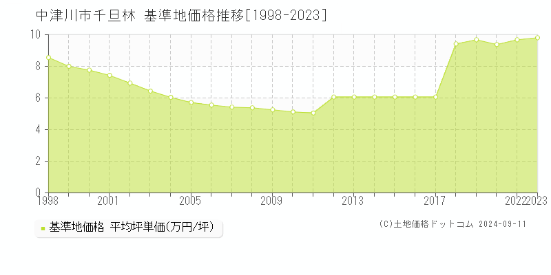 千旦林(中津川市)の基準地価推移グラフ(坪単価)[1998-2024年]