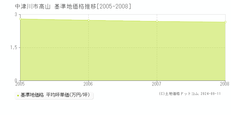 高山(中津川市)の基準地価格推移グラフ(坪単価)[2005-2008年]