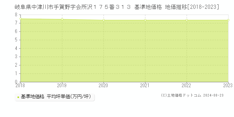 岐阜県中津川市手賀野字会所沢１７５番３１３ 基準地価格 地価推移[2018-2023]