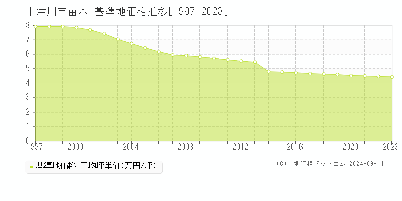 苗木(中津川市)の基準地価格推移グラフ(坪単価)[1997-2023年]