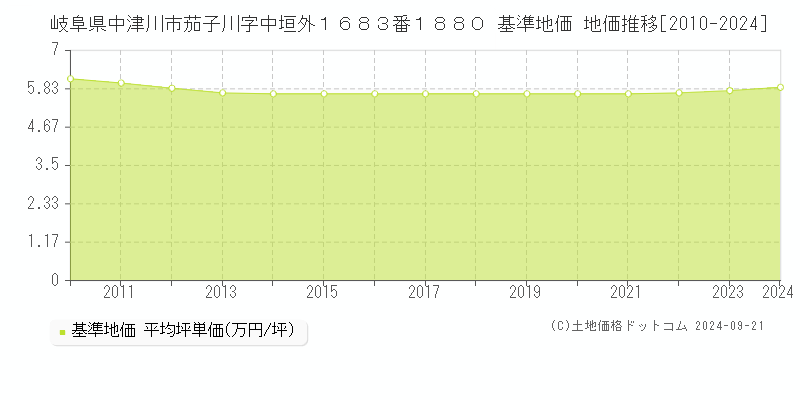 岐阜県中津川市茄子川字中垣外１６８３番１８８０ 基準地価格 地価推移[2010-2023]