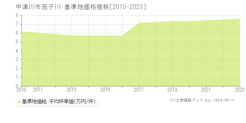 茄子川(中津川市)の基準地価格推移グラフ(坪単価)[2010-2023年]