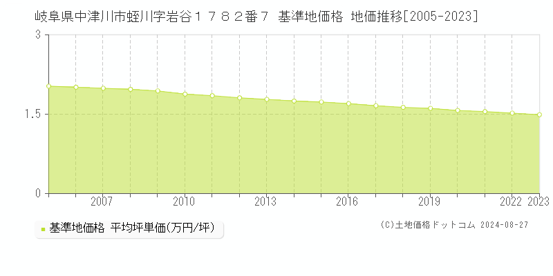 岐阜県中津川市蛭川字岩谷１７８２番７ 基準地価格 地価推移[2005-2023]