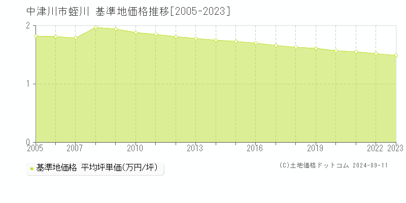 蛭川(中津川市)の基準地価推移グラフ(坪単価)[2005-2024年]