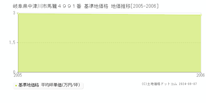 岐阜県中津川市馬籠４９９１番 基準地価格 地価推移[2005-2006]