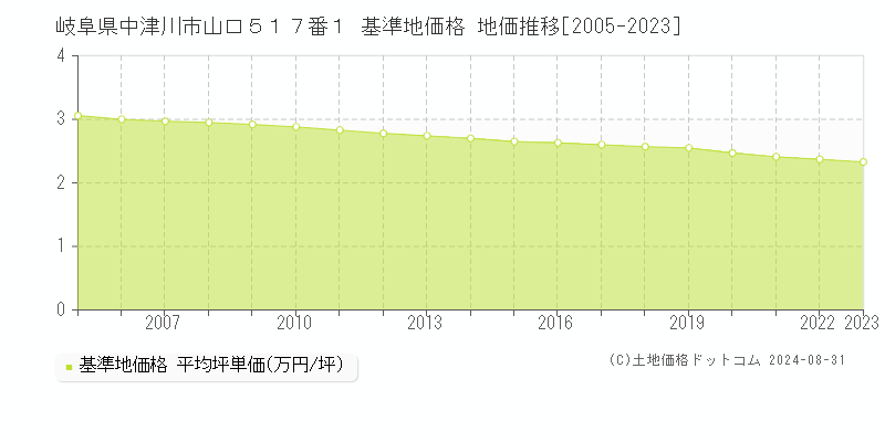 岐阜県中津川市山口５１７番１ 基準地価格 地価推移[2005-2023]