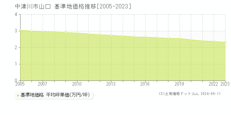 山口(中津川市)の基準地価推移グラフ(坪単価)[2005-2024年]