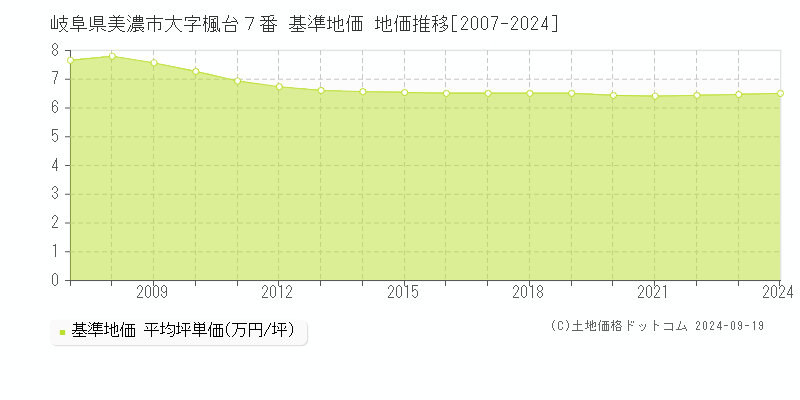 岐阜県美濃市大字楓台７番 基準地価 地価推移[2007-2024]