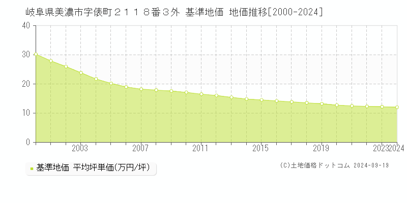 岐阜県美濃市字俵町２１１８番３外 基準地価 地価推移[2000-2024]