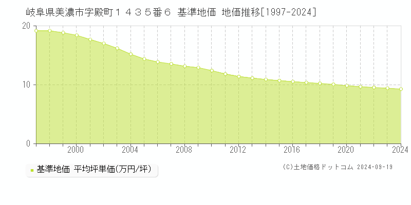 岐阜県美濃市字殿町１４３５番６ 基準地価 地価推移[1997-2024]