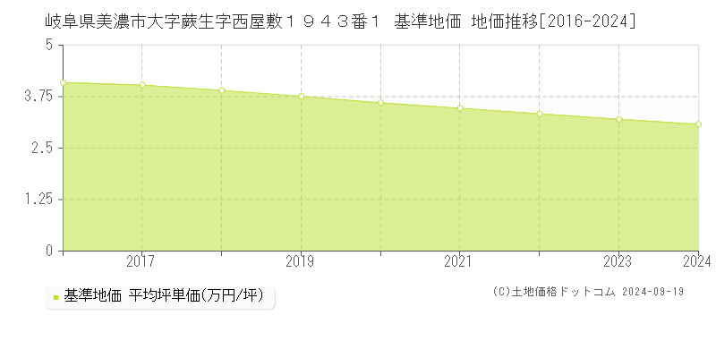 岐阜県美濃市大字蕨生字西屋敷１９４３番１ 基準地価 地価推移[2016-2024]