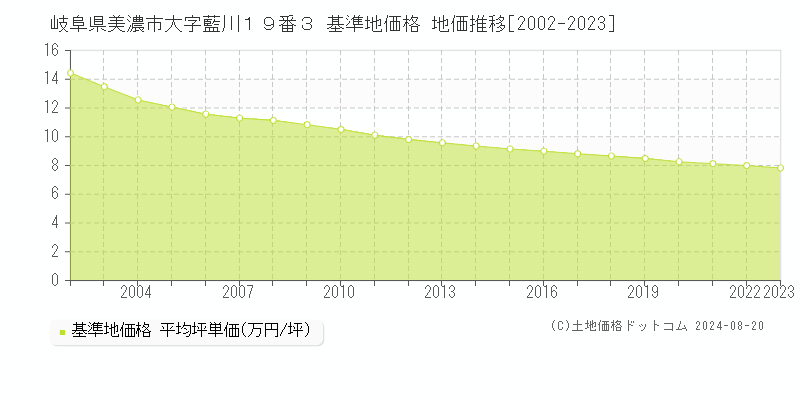 岐阜県美濃市大字藍川１９番３ 基準地価格 地価推移[2002-2023]