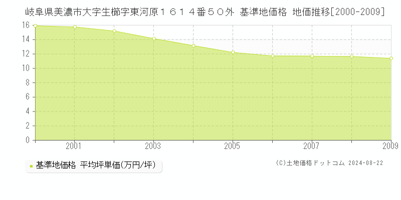 岐阜県美濃市大字生櫛字東河原１６１４番５０外 基準地価格 地価推移[2000-2009]