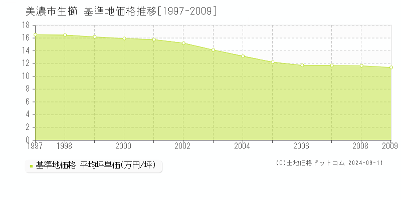 生櫛(美濃市)の基準地価格推移グラフ(坪単価)[1997-2009年]