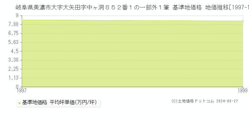 岐阜県美濃市大字大矢田字中ヶ洞８５２番１の一部外１筆 基準地価 地価推移[1997-1999]