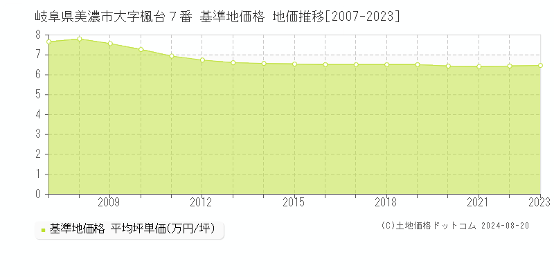 岐阜県美濃市大字楓台７番 基準地価格 地価推移[2007-2023]