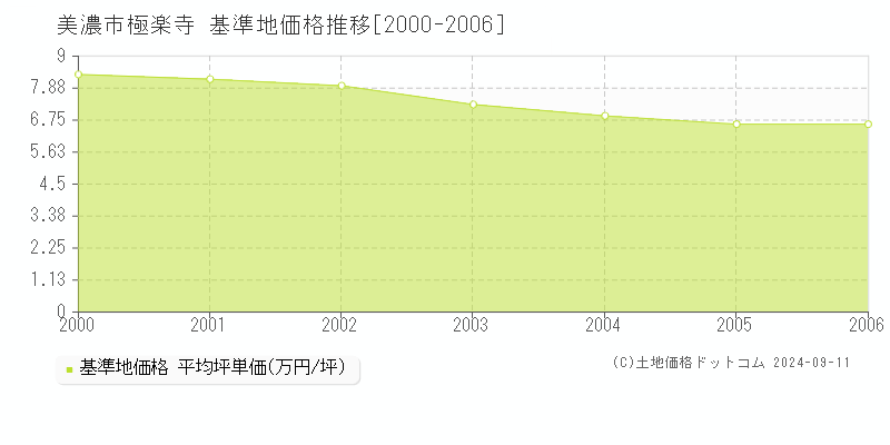 極楽寺(美濃市)の基準地価推移グラフ(坪単価)[2000-2006年]