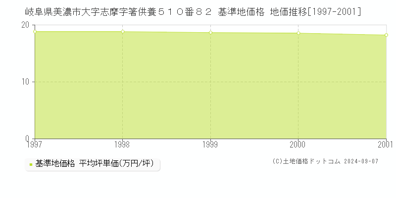 岐阜県美濃市大字志摩字箸供養５１０番８２ 基準地価 地価推移[1997-2001]