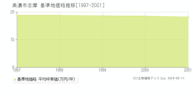 志摩(美濃市)の基準地価推移グラフ(坪単価)[1997-2001年]