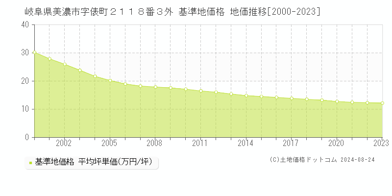 岐阜県美濃市字俵町２１１８番３外 基準地価 地価推移[2000-2024]