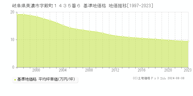 岐阜県美濃市字殿町１４３５番６ 基準地価 地価推移[1997-2024]