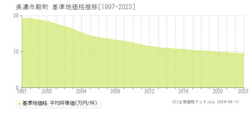 殿町(美濃市)の基準地価推移グラフ(坪単価)[1997-2024年]