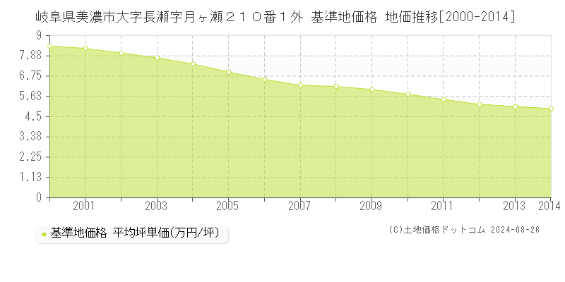 岐阜県美濃市大字長瀬字月ヶ瀬２１０番１外 基準地価格 地価推移[2000-2014]