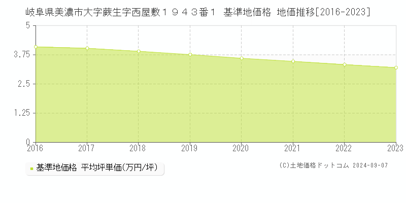 岐阜県美濃市大字蕨生字西屋敷１９４３番１ 基準地価 地価推移[2016-2024]