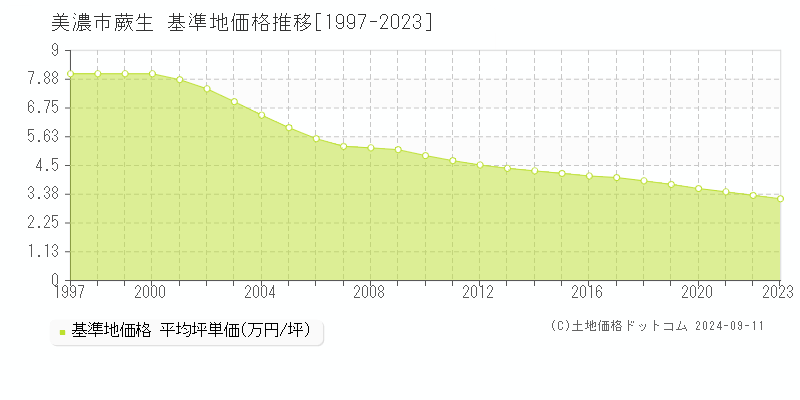 蕨生(美濃市)の基準地価推移グラフ(坪単価)[1997-2024年]