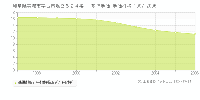 岐阜県美濃市字古市場２５２４番１ 基準地価 地価推移[1997-2006]