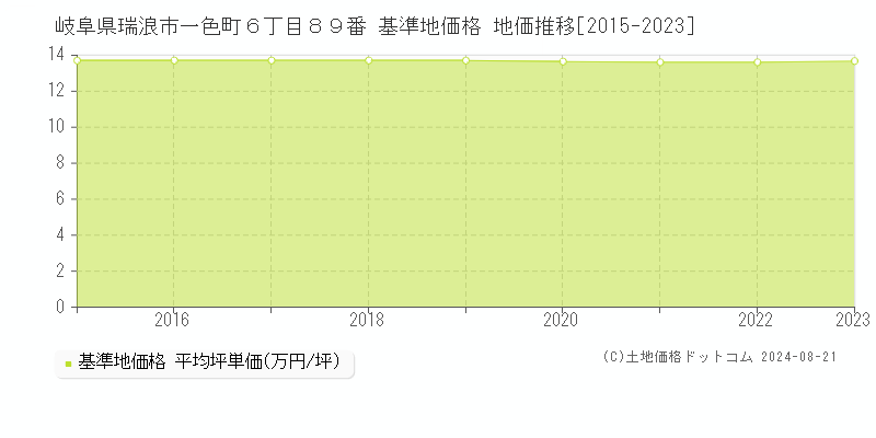 岐阜県瑞浪市一色町６丁目８９番 基準地価 地価推移[2015-2024]