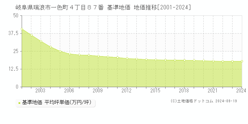 岐阜県瑞浪市一色町４丁目８７番 基準地価格 地価推移[2001-2023]