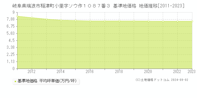 岐阜県瑞浪市稲津町小里字ソウ作１０８７番３ 基準地価 地価推移[2011-2024]