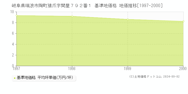 岐阜県瑞浪市陶町猿爪字関屋７９２番１ 基準地価格 地価推移[1997-2000]