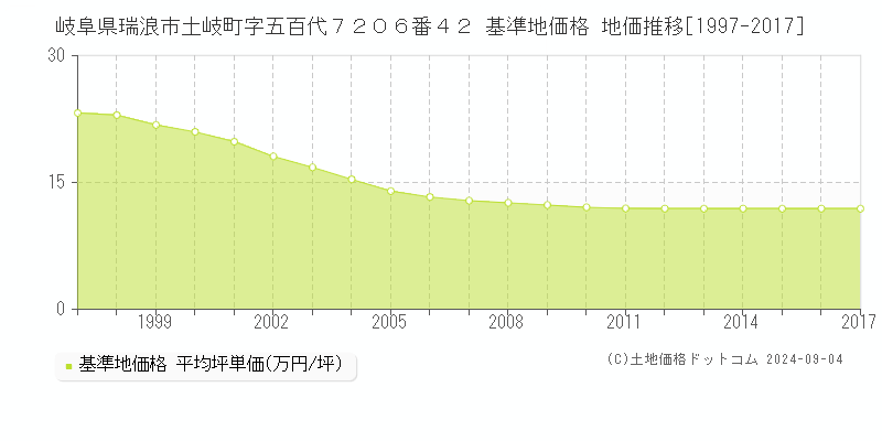 岐阜県瑞浪市土岐町字五百代７２０６番４２ 基準地価格 地価推移[1997-2017]