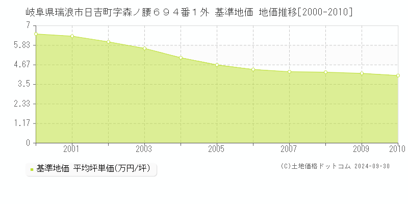 岐阜県瑞浪市日吉町字森ノ腰６９４番１外 基準地価 地価推移[2000-2010]