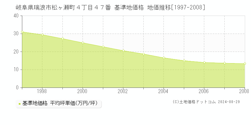 岐阜県瑞浪市松ヶ瀬町４丁目４７番 基準地価 地価推移[1997-2008]