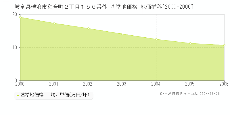 岐阜県瑞浪市和合町２丁目１５６番外 基準地価格 地価推移[2000-2006]