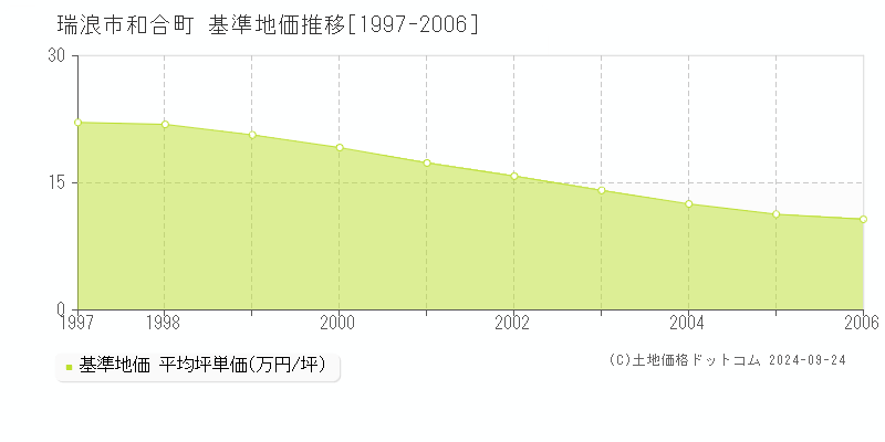 和合町(瑞浪市)の基準地価推移グラフ(坪単価)[1997-2006年]