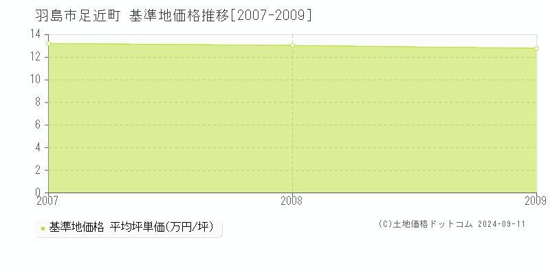 足近町(羽島市)の基準地価格推移グラフ(坪単価)[2007-2009年]