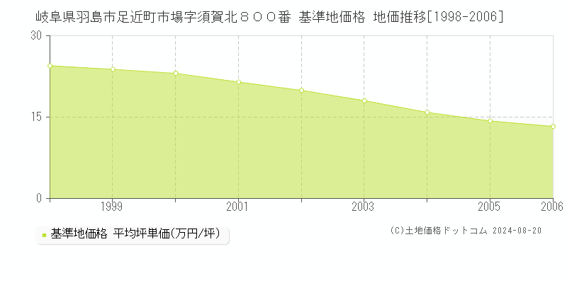 岐阜県羽島市足近町市場字須賀北８００番 基準地価格 地価推移[1998-2006]