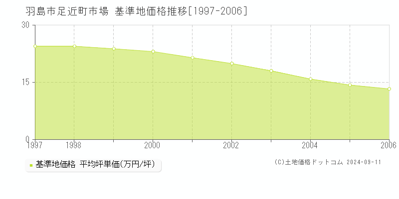 足近町市場(羽島市)の基準地価格推移グラフ(坪単価)[1997-2006年]