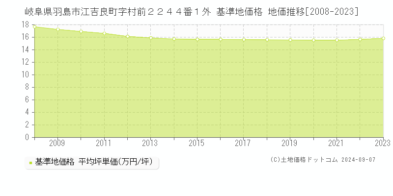 岐阜県羽島市江吉良町字村前２２４４番１外 基準地価格 地価推移[2008-2023]