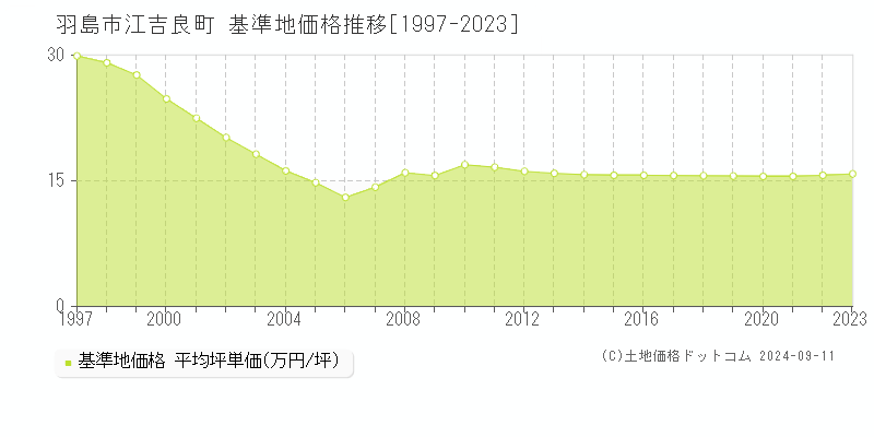 江吉良町(羽島市)の基準地価格推移グラフ(坪単価)[1997-2023年]