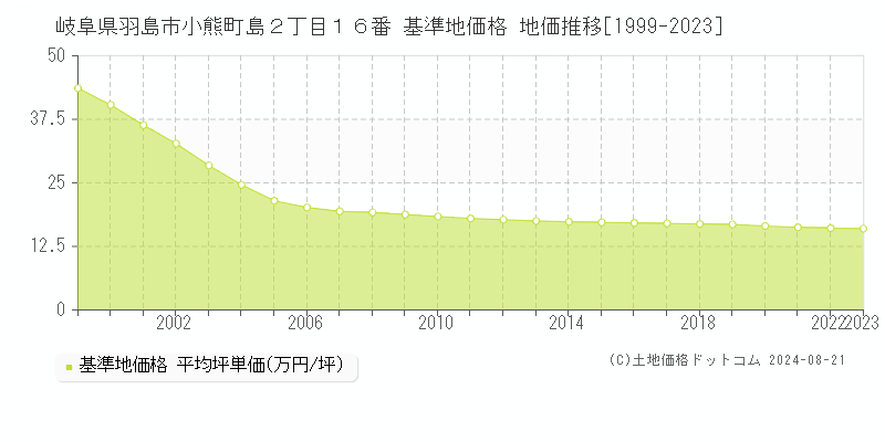 岐阜県羽島市小熊町島２丁目１６番 基準地価格 地価推移[1999-2023]